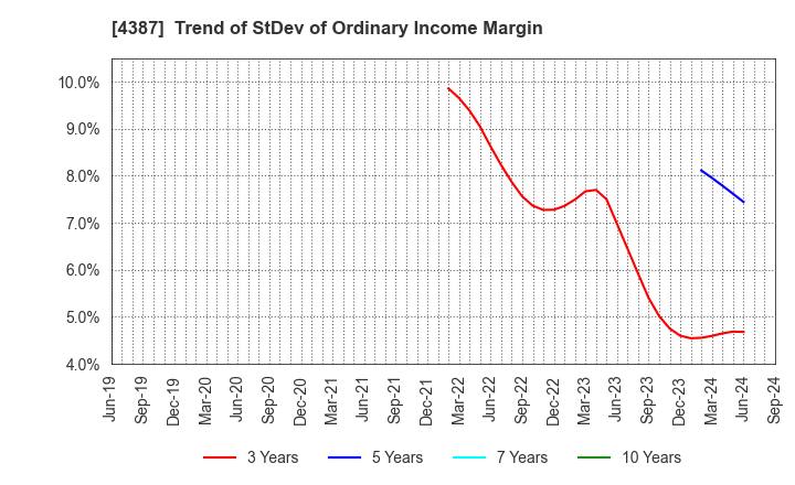 4387 ZUU Co.,Ltd.: Trend of StDev of Ordinary Income Margin