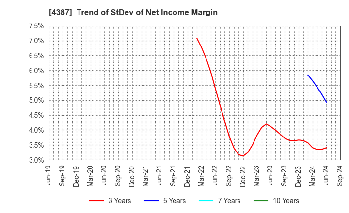 4387 ZUU Co.,Ltd.: Trend of StDev of Net Income Margin