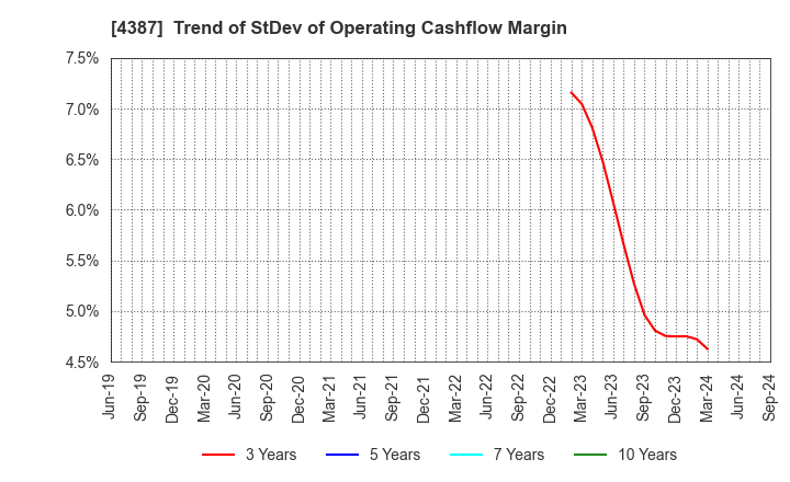 4387 ZUU Co.,Ltd.: Trend of StDev of Operating Cashflow Margin