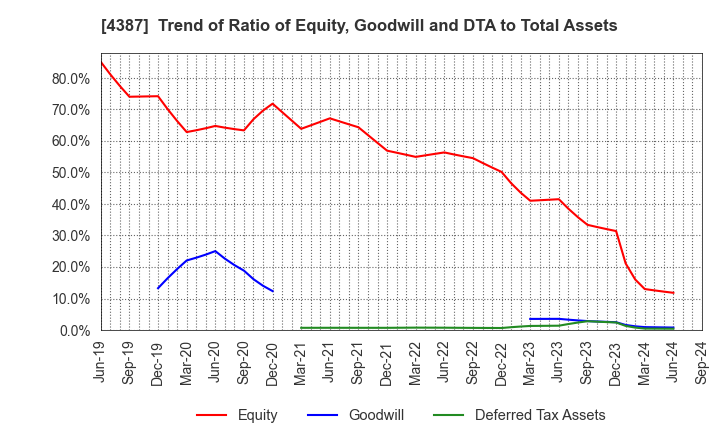 4387 ZUU Co.,Ltd.: Trend of Ratio of Equity, Goodwill and DTA to Total Assets