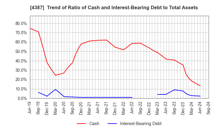 4387 ZUU Co.,Ltd.: Trend of Ratio of Cash and Interest-Bearing Debt to Total Assets