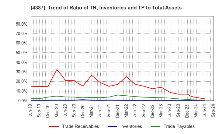 4387 ZUU Co.,Ltd.: Trend of Ratio of TR, Inventories and TP to Total Assets