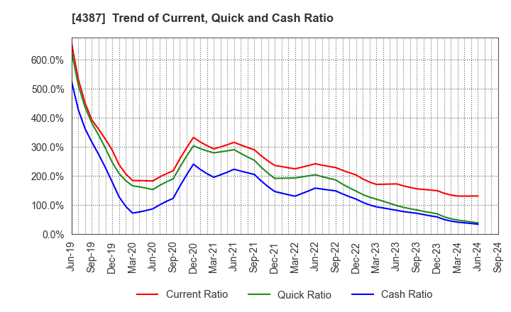 4387 ZUU Co.,Ltd.: Trend of Current, Quick and Cash Ratio