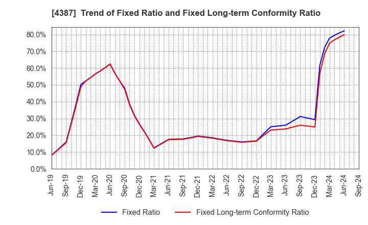 4387 ZUU Co.,Ltd.: Trend of Fixed Ratio and Fixed Long-term Conformity Ratio