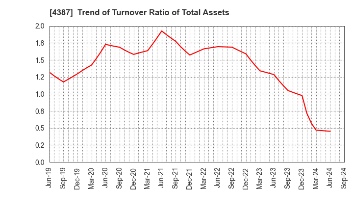 4387 ZUU Co.,Ltd.: Trend of Turnover Ratio of Total Assets