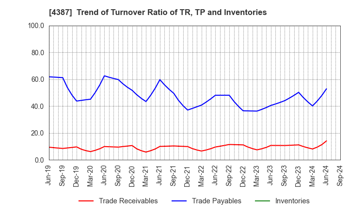 4387 ZUU Co.,Ltd.: Trend of Turnover Ratio of TR, TP and Inventories