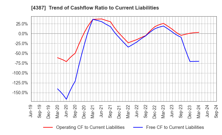 4387 ZUU Co.,Ltd.: Trend of Cashflow Ratio to Current Liabilities