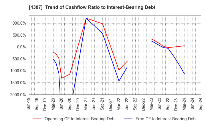 4387 ZUU Co.,Ltd.: Trend of Cashflow Ratio to Interest-Bearing Debt