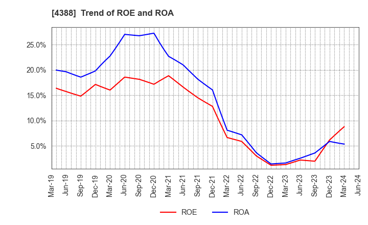 4388 AI,Inc.: Trend of ROE and ROA