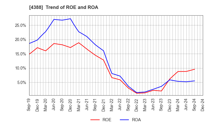 4388 AI,Inc.: Trend of ROE and ROA