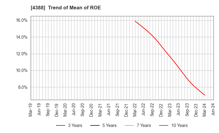 4388 AI,Inc.: Trend of Mean of ROE