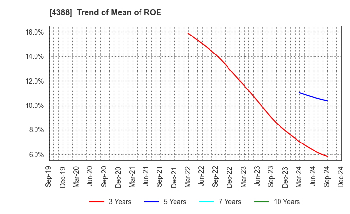 4388 AI,Inc.: Trend of Mean of ROE