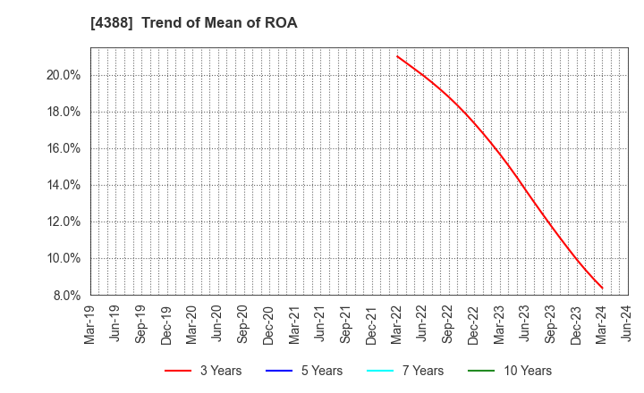 4388 AI,Inc.: Trend of Mean of ROA