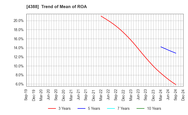 4388 AI,Inc.: Trend of Mean of ROA