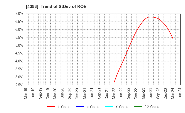 4388 AI,Inc.: Trend of StDev of ROE