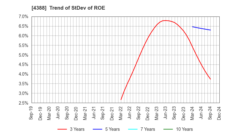 4388 AI,Inc.: Trend of StDev of ROE