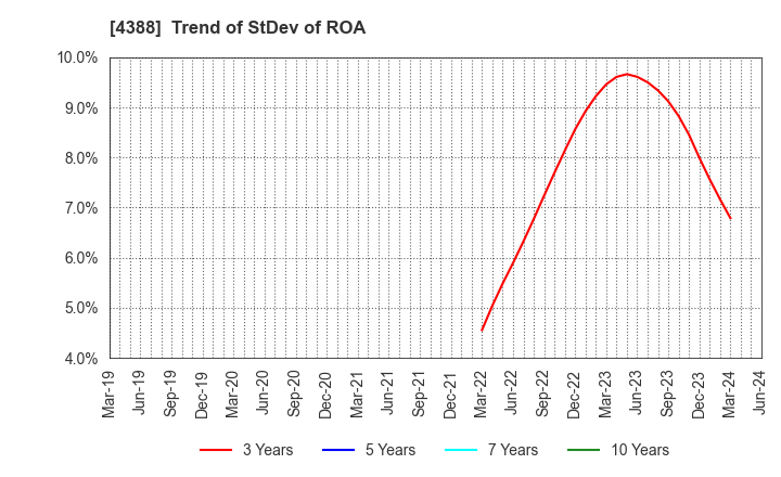 4388 AI,Inc.: Trend of StDev of ROA