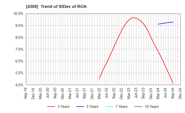 4388 AI,Inc.: Trend of StDev of ROA