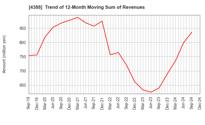 4388 AI,Inc.: Trend of 12-Month Moving Sum of Revenues