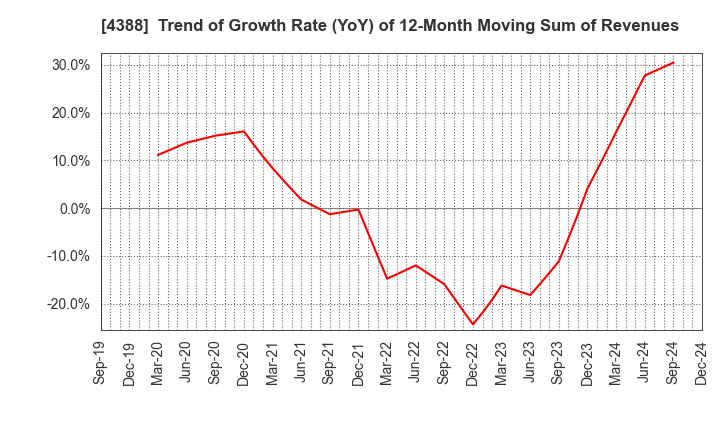 4388 AI,Inc.: Trend of Growth Rate (YoY) of 12-Month Moving Sum of Revenues