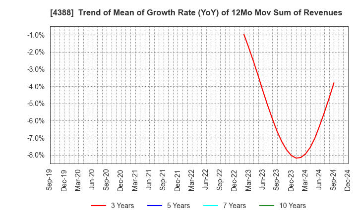 4388 AI,Inc.: Trend of Mean of Growth Rate (YoY) of 12Mo Mov Sum of Revenues