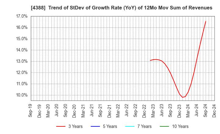 4388 AI,Inc.: Trend of StDev of Growth Rate (YoY) of 12Mo Mov Sum of Revenues