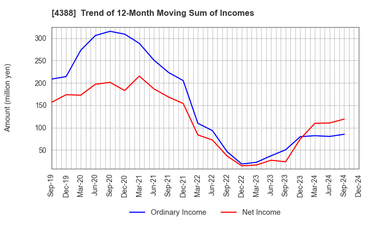 4388 AI,Inc.: Trend of 12-Month Moving Sum of Incomes