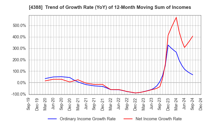 4388 AI,Inc.: Trend of Growth Rate (YoY) of 12-Month Moving Sum of Incomes