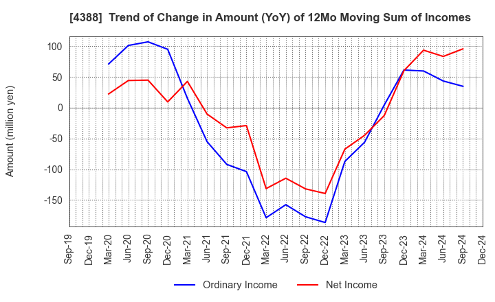 4388 AI,Inc.: Trend of Change in Amount (YoY) of 12Mo Moving Sum of Incomes