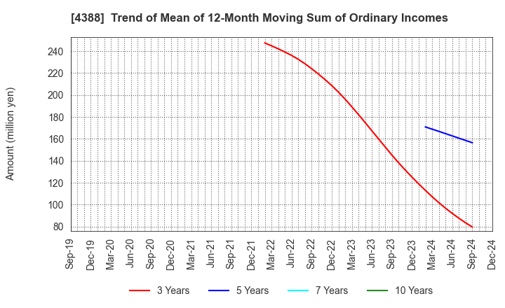 4388 AI,Inc.: Trend of Mean of 12-Month Moving Sum of Ordinary Incomes