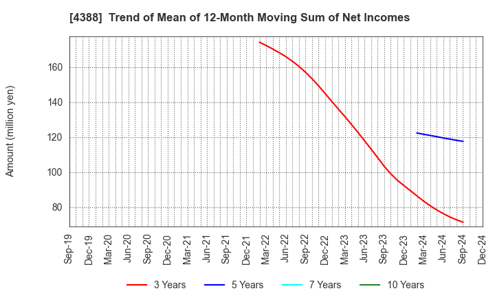 4388 AI,Inc.: Trend of Mean of 12-Month Moving Sum of Net Incomes