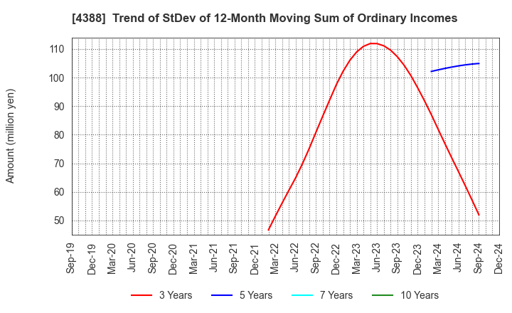 4388 AI,Inc.: Trend of StDev of 12-Month Moving Sum of Ordinary Incomes