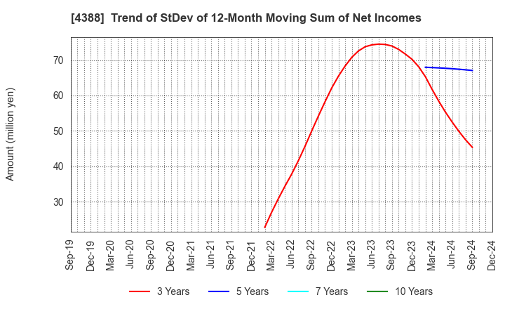 4388 AI,Inc.: Trend of StDev of 12-Month Moving Sum of Net Incomes