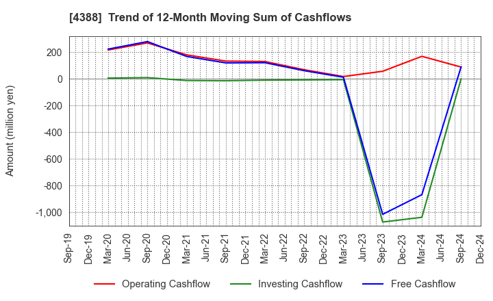 4388 AI,Inc.: Trend of 12-Month Moving Sum of Cashflows