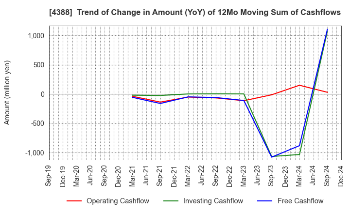 4388 AI,Inc.: Trend of Change in Amount (YoY) of 12Mo Moving Sum of Cashflows