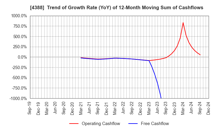 4388 AI,Inc.: Trend of Growth Rate (YoY) of 12-Month Moving Sum of Cashflows