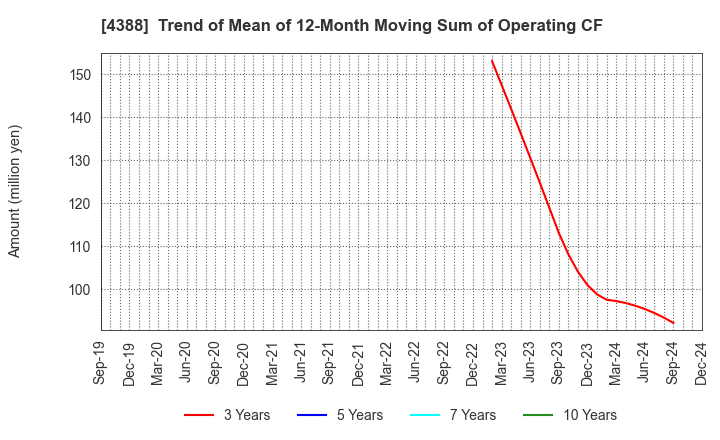 4388 AI,Inc.: Trend of Mean of 12-Month Moving Sum of Operating CF