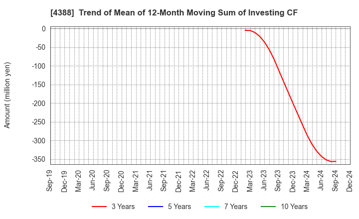 4388 AI,Inc.: Trend of Mean of 12-Month Moving Sum of Investing CF