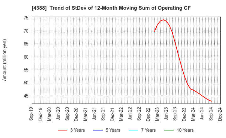 4388 AI,Inc.: Trend of StDev of 12-Month Moving Sum of Operating CF