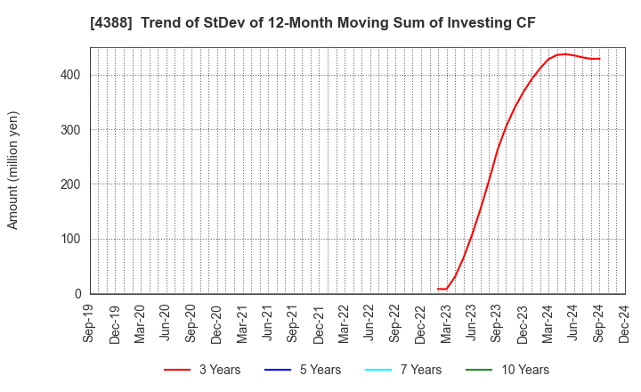 4388 AI,Inc.: Trend of StDev of 12-Month Moving Sum of Investing CF