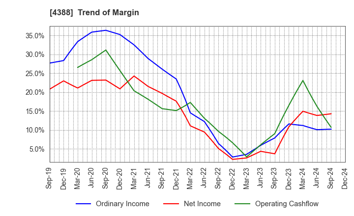 4388 AI,Inc.: Trend of Margin