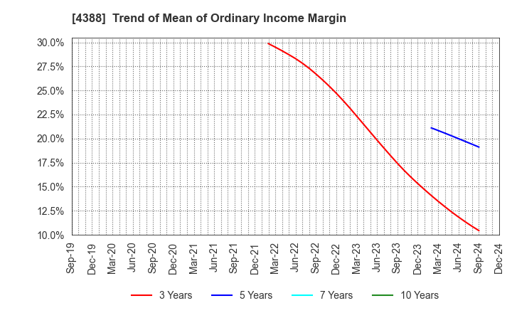 4388 AI,Inc.: Trend of Mean of Ordinary Income Margin