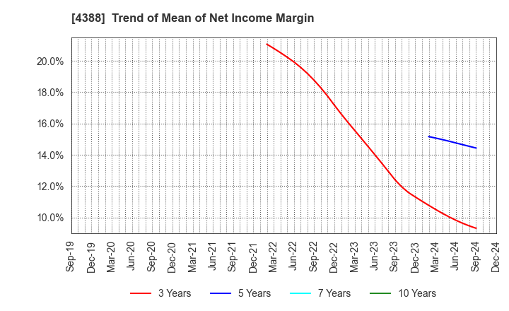 4388 AI,Inc.: Trend of Mean of Net Income Margin