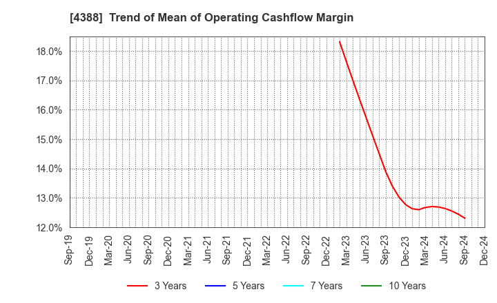 4388 AI,Inc.: Trend of Mean of Operating Cashflow Margin