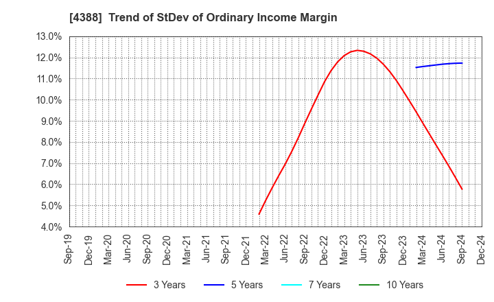 4388 AI,Inc.: Trend of StDev of Ordinary Income Margin