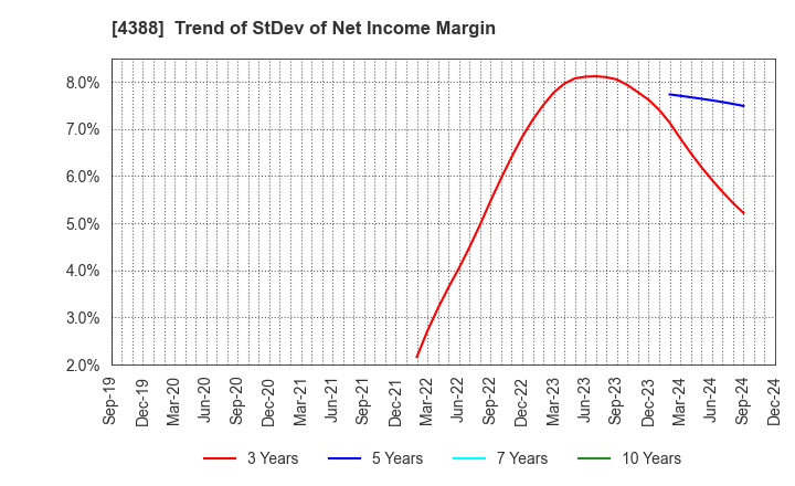 4388 AI,Inc.: Trend of StDev of Net Income Margin