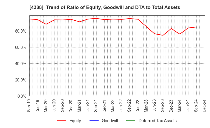 4388 AI,Inc.: Trend of Ratio of Equity, Goodwill and DTA to Total Assets