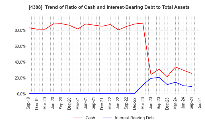 4388 AI,Inc.: Trend of Ratio of Cash and Interest-Bearing Debt to Total Assets