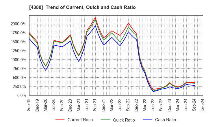 4388 AI,Inc.: Trend of Current, Quick and Cash Ratio