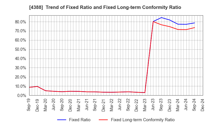 4388 AI,Inc.: Trend of Fixed Ratio and Fixed Long-term Conformity Ratio